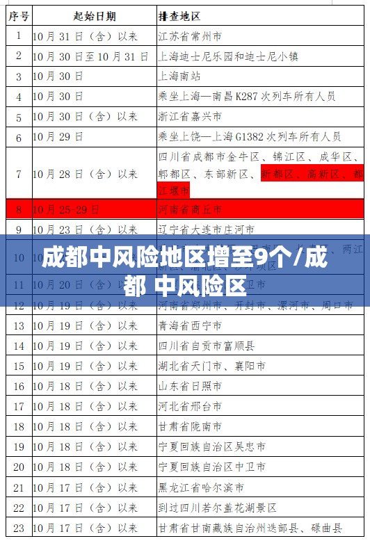 成都中风险地区增至9个/成都 中风险区