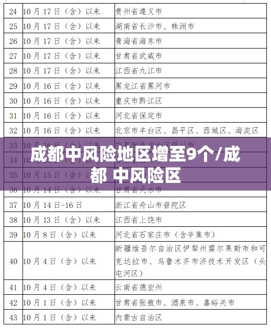 成都中风险地区增至9个/成都 中风险区