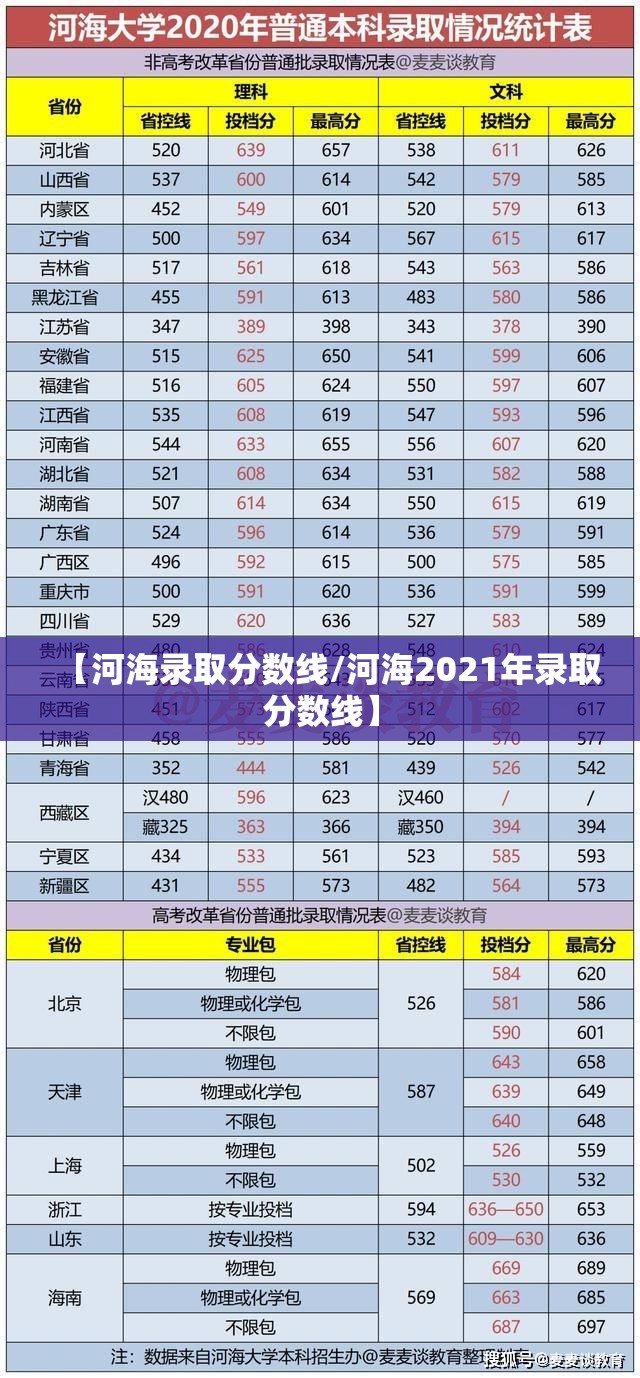 【河海录取分数线/河海2021年录取分数线】 【河海录取分数线/河海2021年录取分数线】