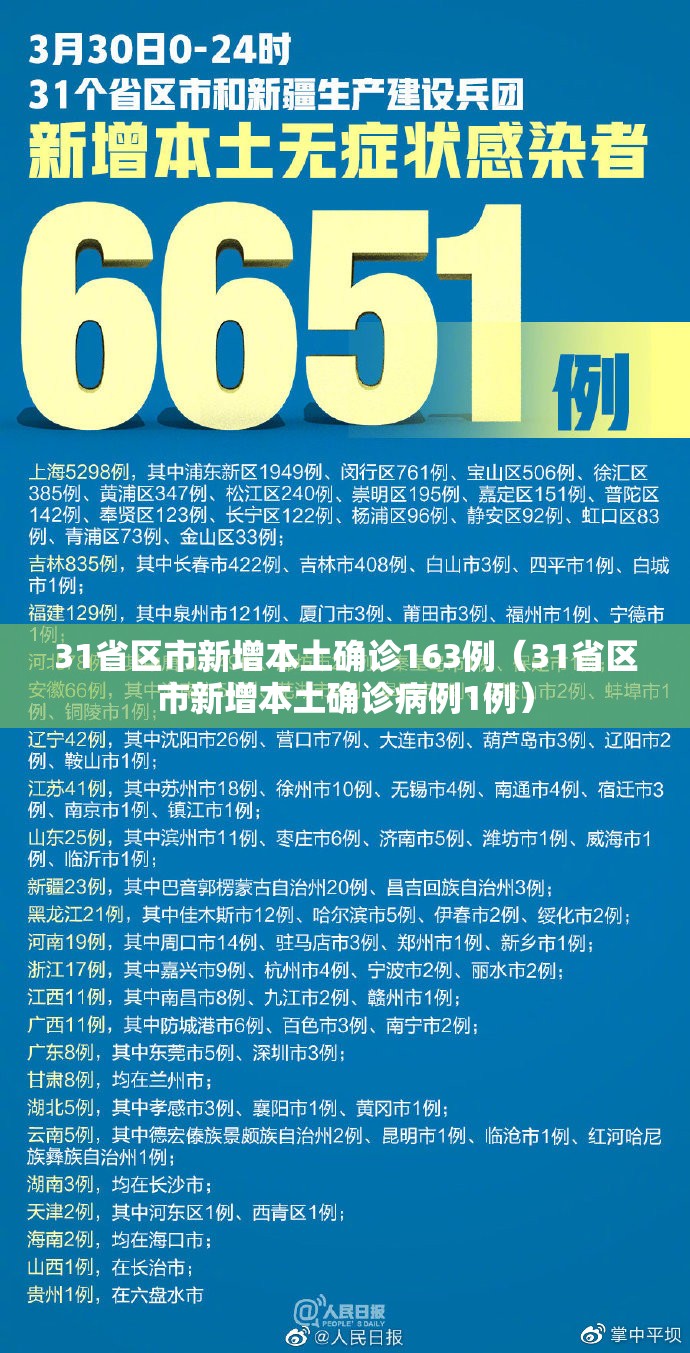 31省区市新增本土确诊163例(31省区市新增本土确诊病例1例) 31省区市新增本土确诊163例(31省区市新增本土确诊病例1例)