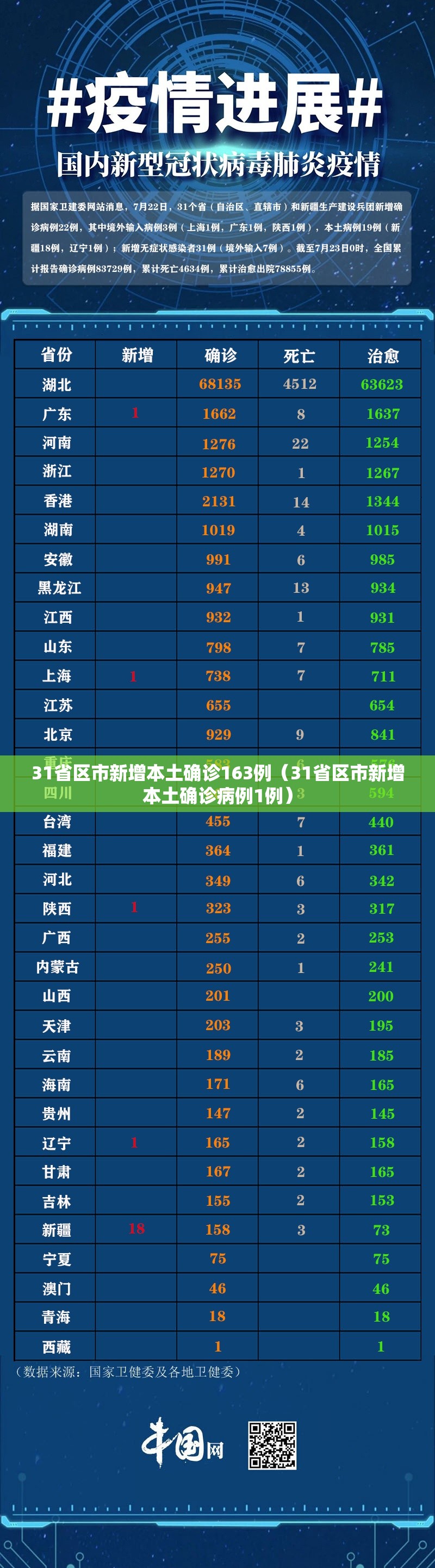 31省区市新增本土确诊163例(31省区市新增本土确诊病例1例) 31省区市新增本土确诊163例(31省区市新增本土确诊病例1例)