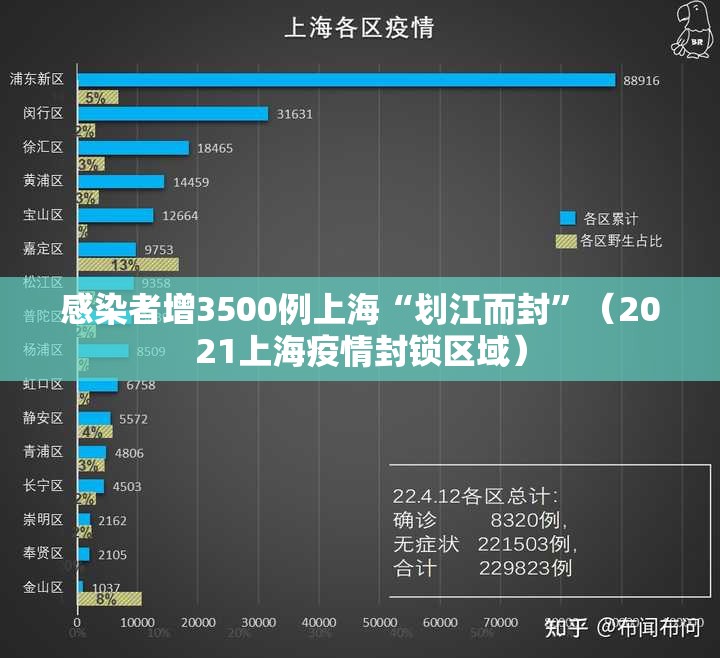 感染者增3500例上海“划江而封”（2021上海疫情封锁区域）