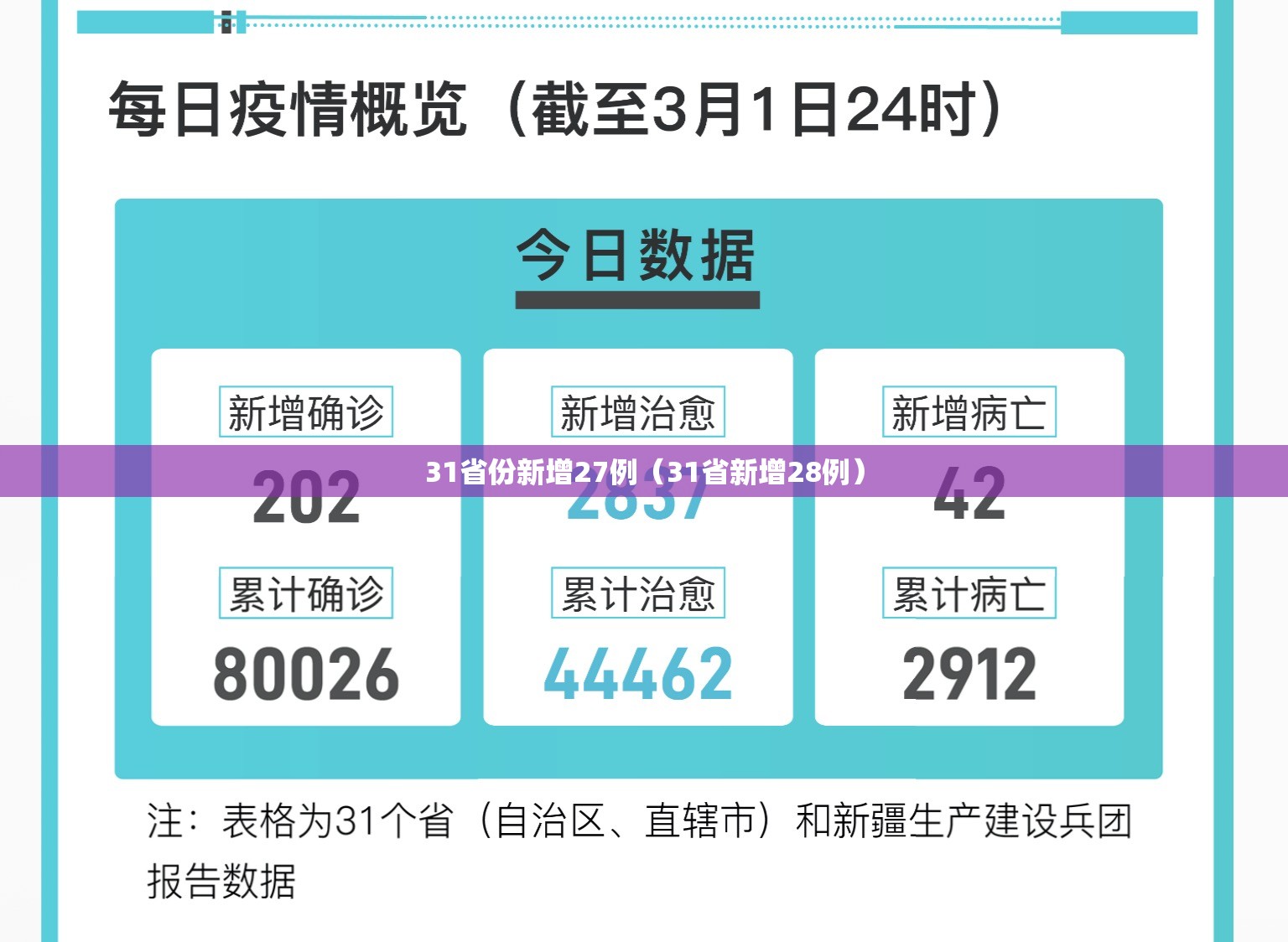 31省份新增27例(31省新增28例) 31省份新增27例(31省新增28例)