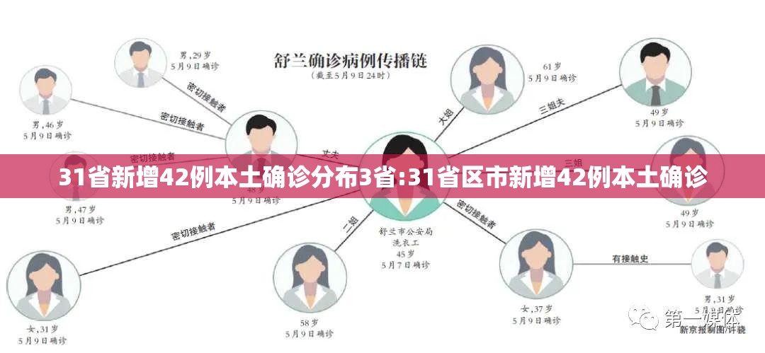31省新增42例本土确诊分布3省:31省区市新增42例本土确诊