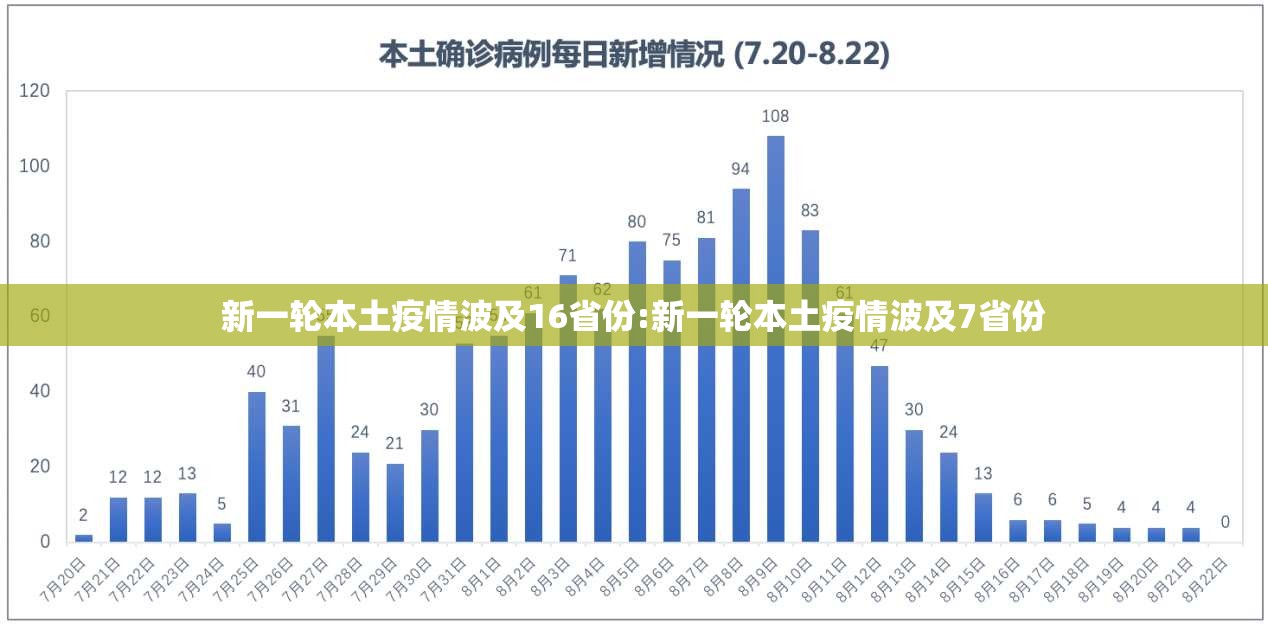 新一轮本土疫情波及16省份:新一轮本土疫情波及7省份