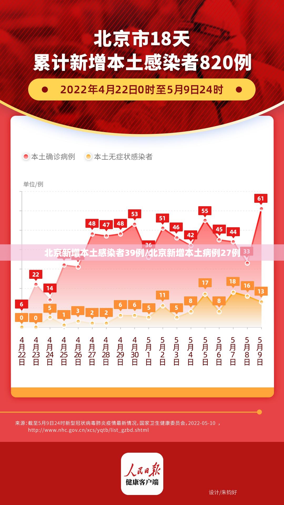 北京新增本土感染者39例/北京新增本土病例27例 北京新增本土感染者39例/北京新增本土病例27例