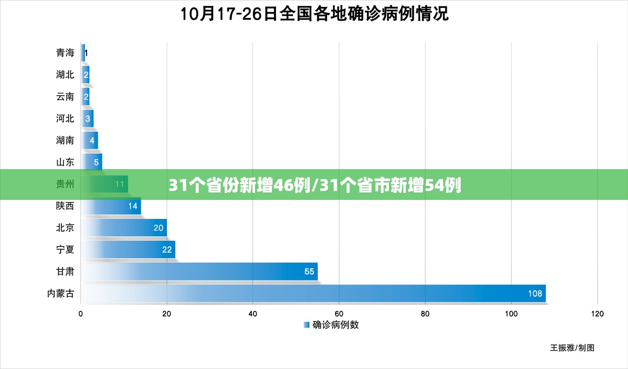 31个省份新增46例/31个省市新增54例