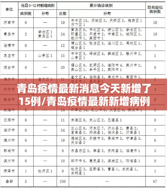 青岛疫情最新消息今天新增了15例/青岛疫情最新新增病例
