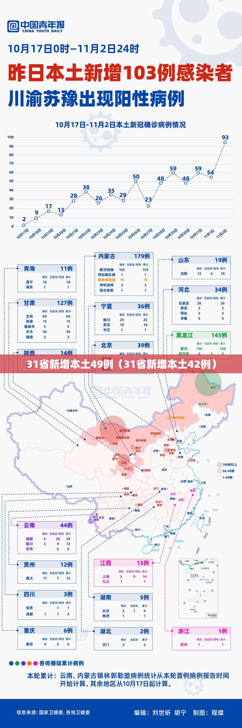 31省新增本土49例（31省新增本土42例）