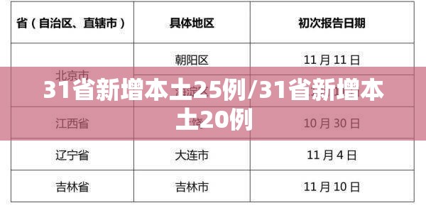 31省新增本土25例/31省新增本土20例