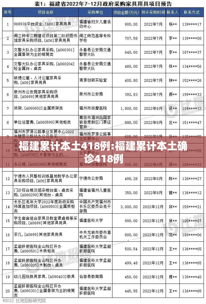 福建累计本土418例:福建累计本土确诊418例