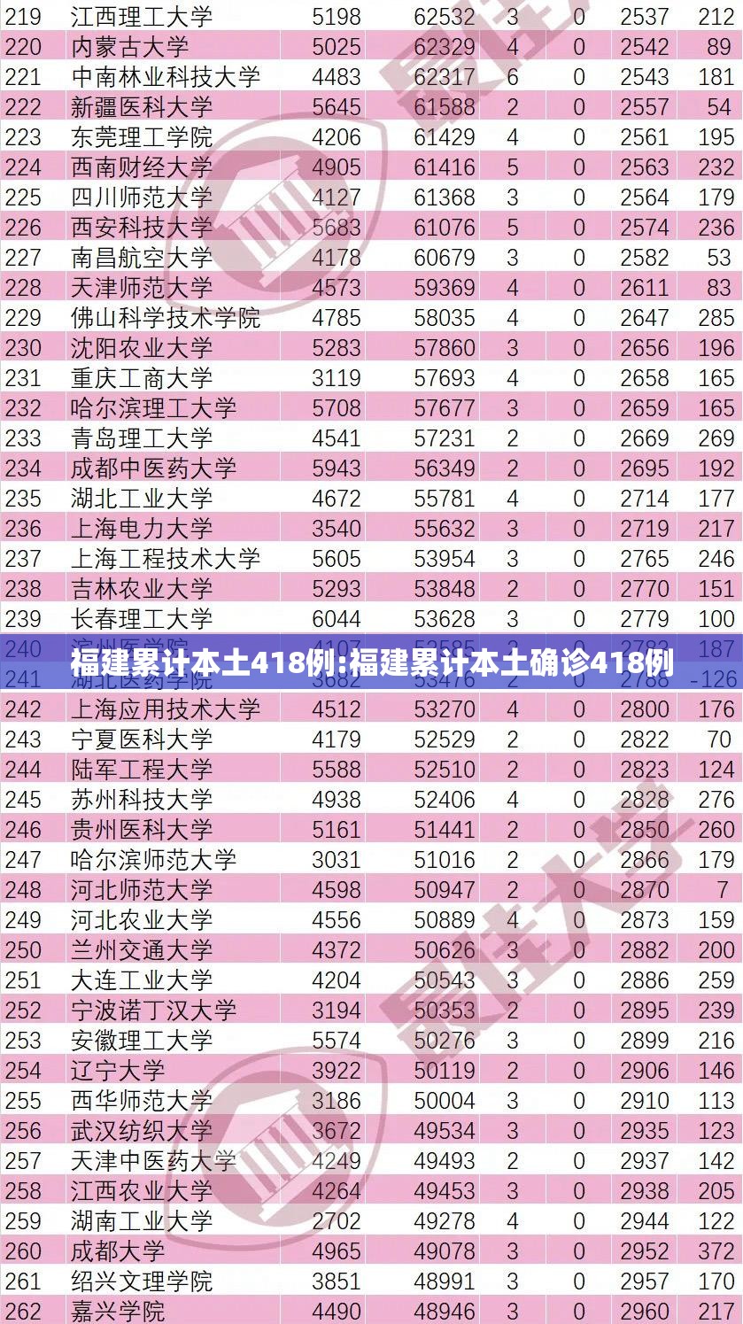 福建累计本土418例:福建累计本土确诊418例