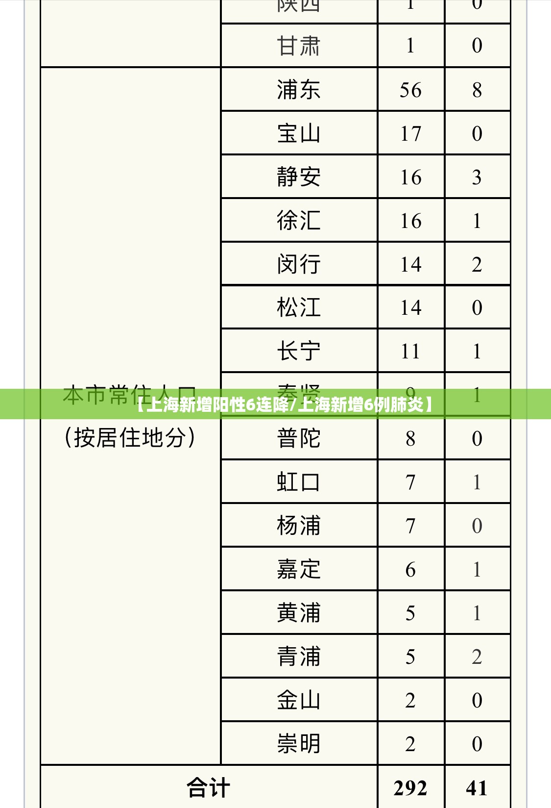 【上海新增阳性6连降/上海新增6例肺炎】