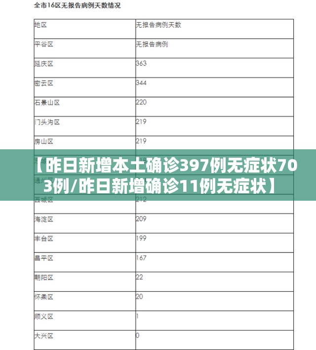 【昨日新增本土确诊397例无症状703例/昨日新增确诊11例无症状】