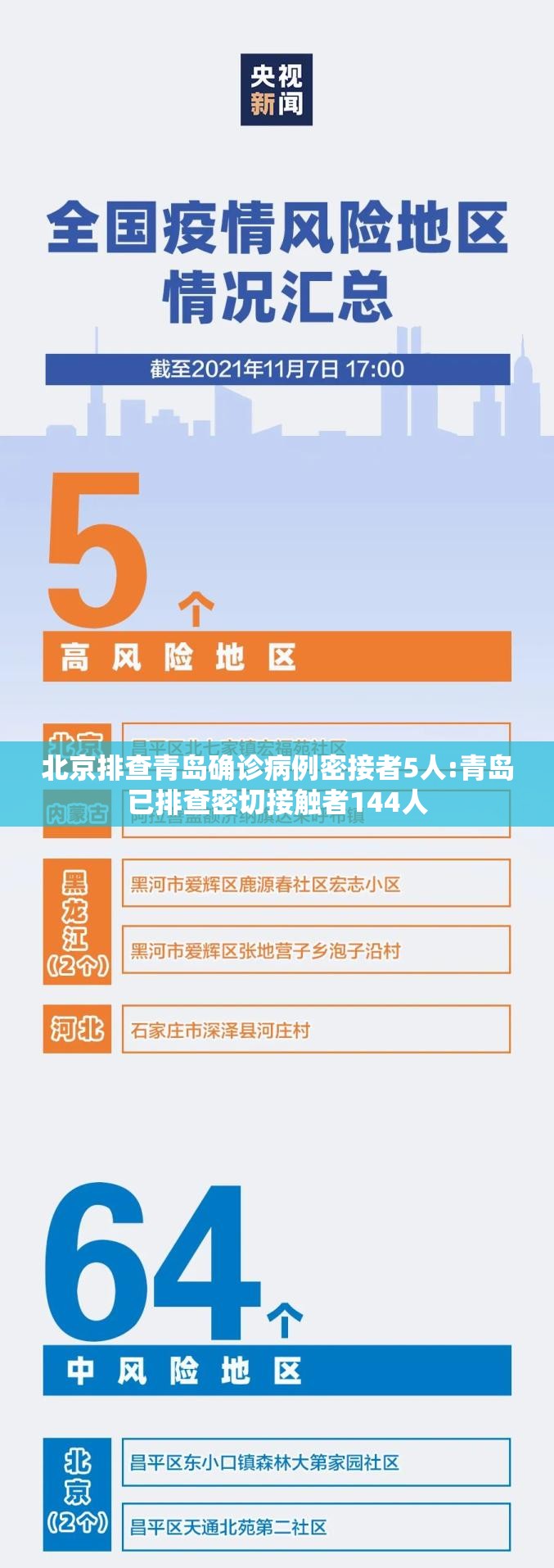 北京排查青岛确诊病例密接者5人:青岛已排查密切接触者144人