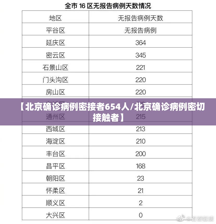【北京确诊病例密接者654人/北京确诊病例密切接触者】 【北京确诊病例密接者654人/北京确诊病例密切接触者】