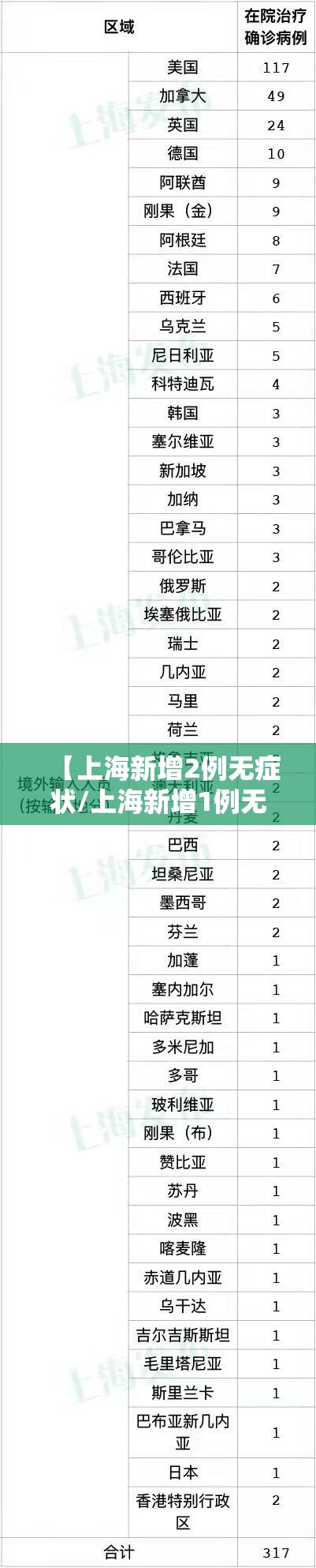 【上海新增2例无症状/上海新增1例无症状】 【上海新增2例无症状/上海新增1例无症状】