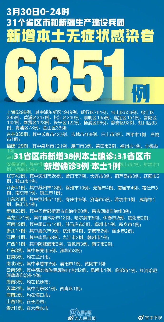 31省区市新增38例本土确诊:31省区市新增确诊3例 本土1例 31省区市新增38例本土确诊:31省区市新增确诊3例 本土1例