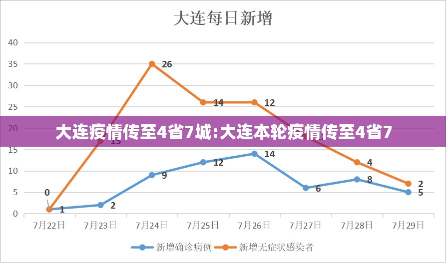 大连疫情传至4省7城:大连本轮疫情传至4省7