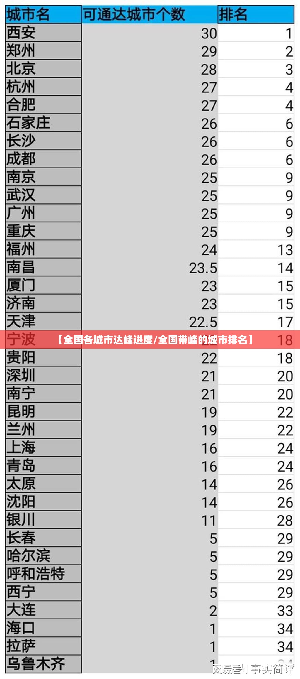 【全国各城市达峰进度/全国带峰的城市排名】