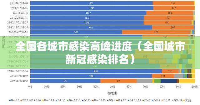 全国各城市感染高峰进度（全国城市新冠感染排名）