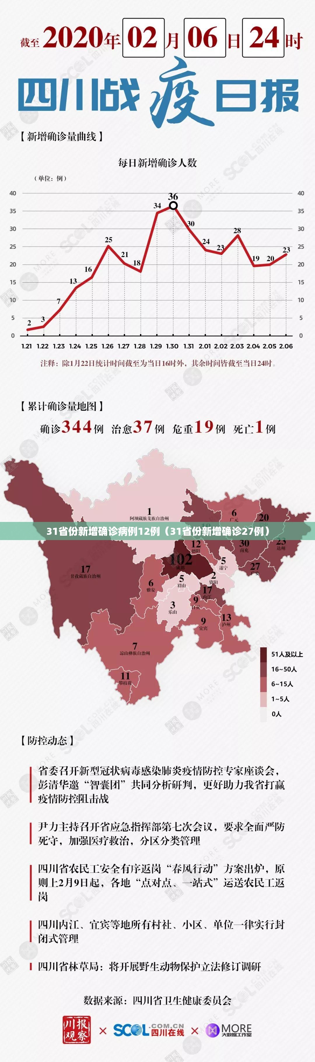 31省份新增确诊病例12例（31省份新增确诊27例）