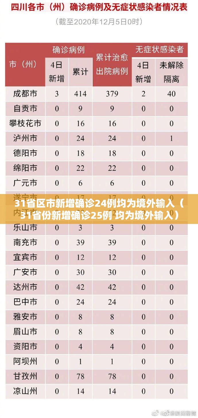 31省区市新增确诊24例均为境外输入（31省份新增确诊25例 均为境外输入）
