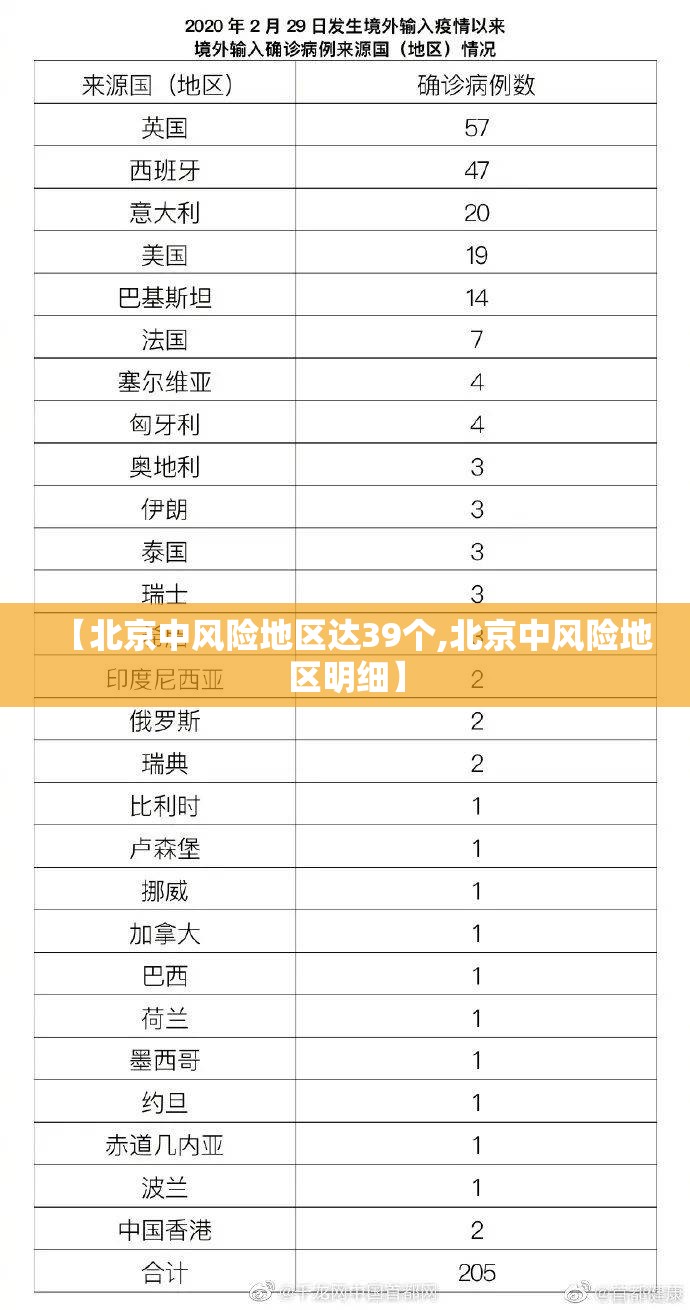 【北京中风险地区达39个,北京中风险地区明细】 【北京中风险地区达39个,北京中风险地区明细】