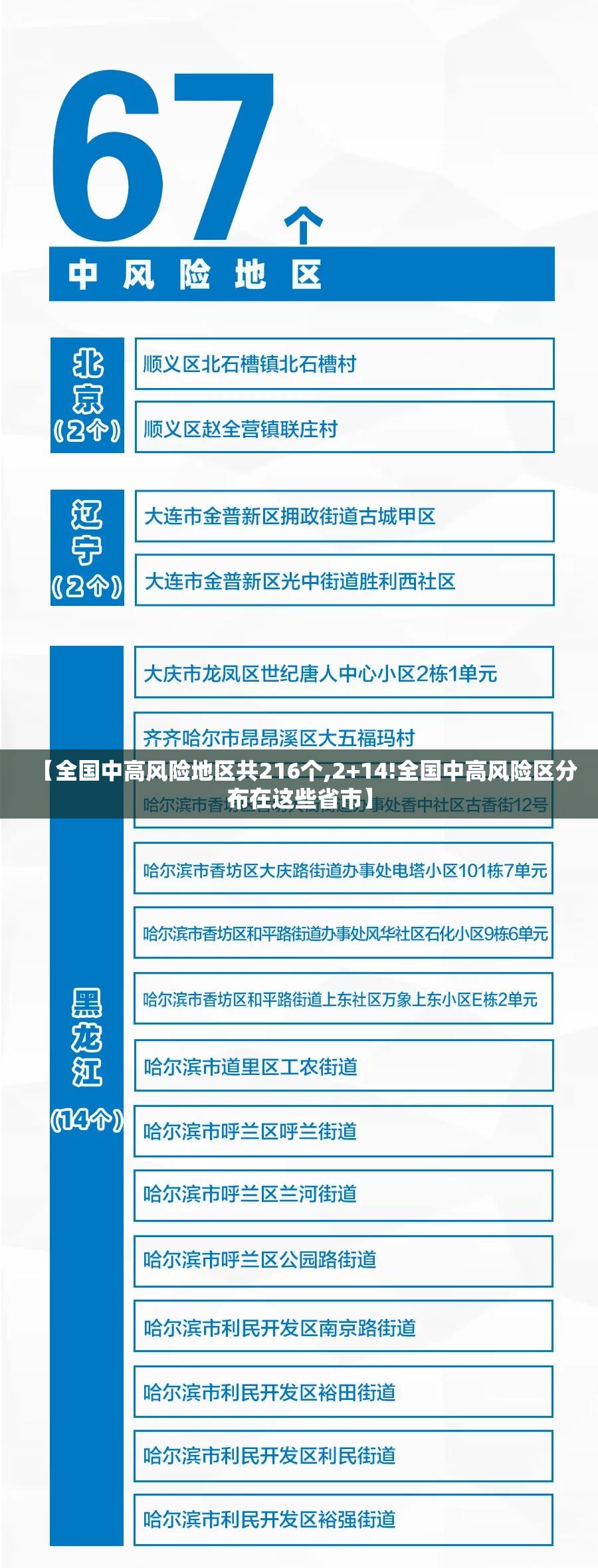 【全国中高风险地区共216个,2+14!全国中高风险区分布在这些省市】