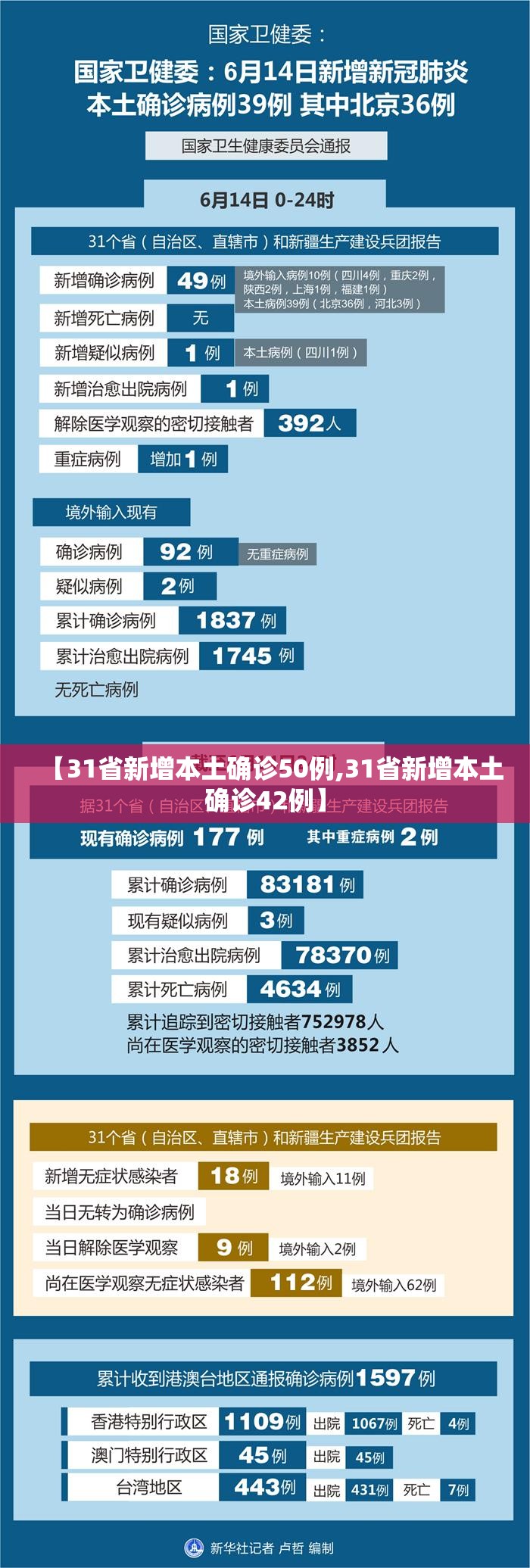 【31省新增本土确诊50例,31省新增本土确诊42例】