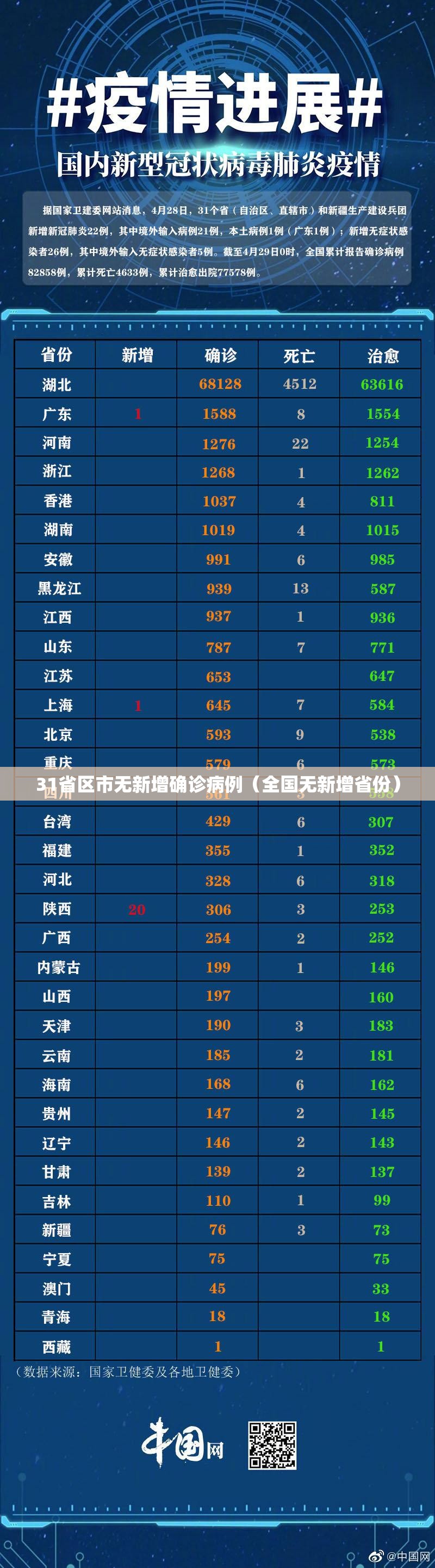 31省区市无新增确诊病例（全国无新增省份）