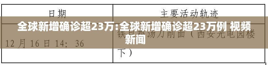 全球新增确诊超23万:全球新增确诊超23万例 视频 新闻