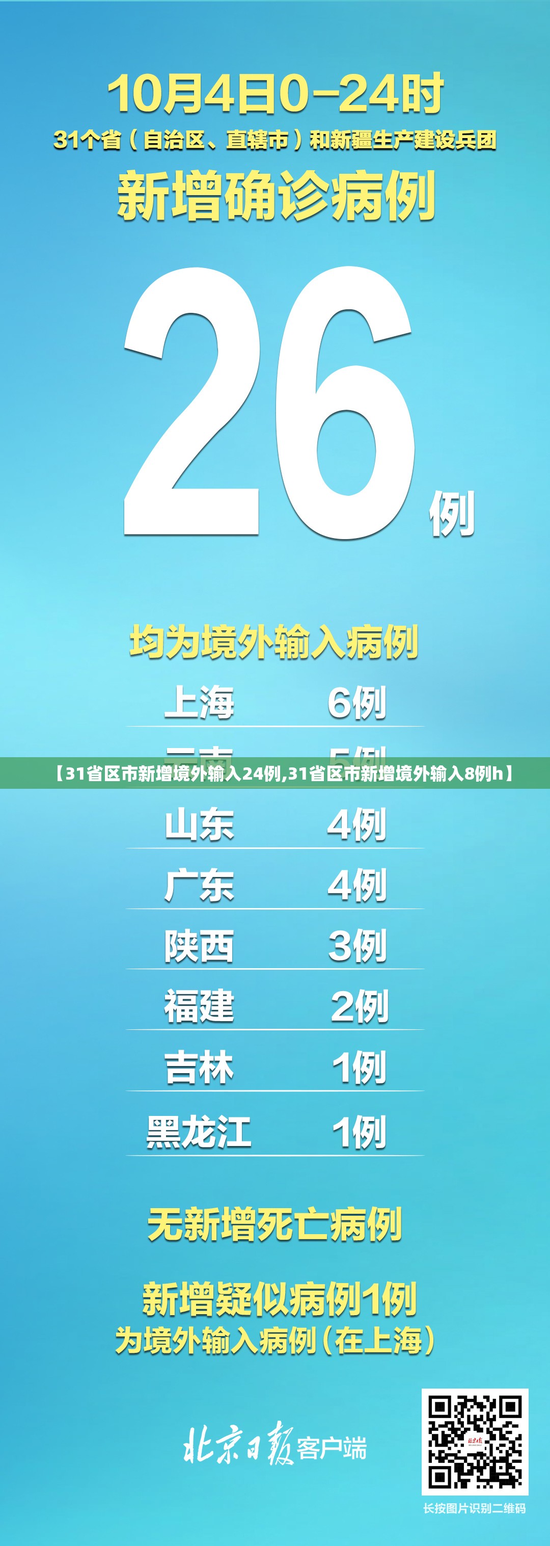 【31省区市新增境外输入24例,31省区市新增境外输入8例h】