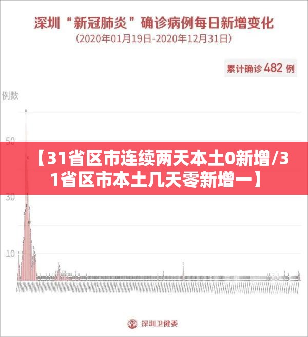 【31省区市连续两天本土0新增/31省区市本土几天零新增一】 【31省区市连续两天本土0新增/31省区市本土几天零新增一】