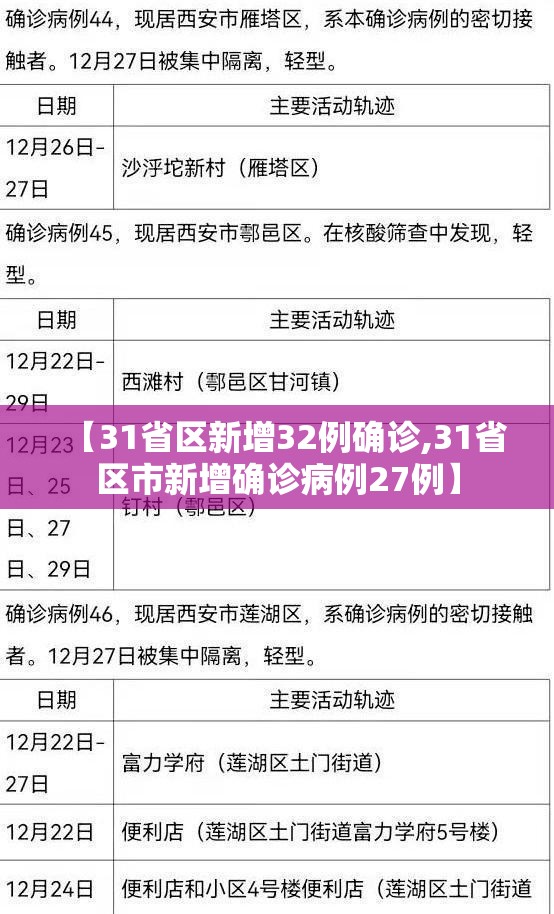 【31省区新增32例确诊,31省区市新增确诊病例27例】