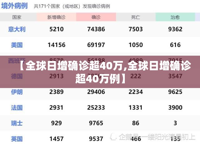 【全球日增确诊超40万,全球日增确诊超40万例】
