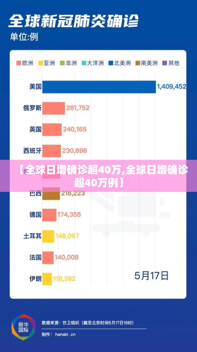 【全球日增确诊超40万,全球日增确诊超40万例】