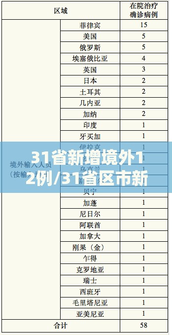 31省新增境外12例/31省区市新增1例境外输入 31省新增境外12例/31省区市新增1例境外输入