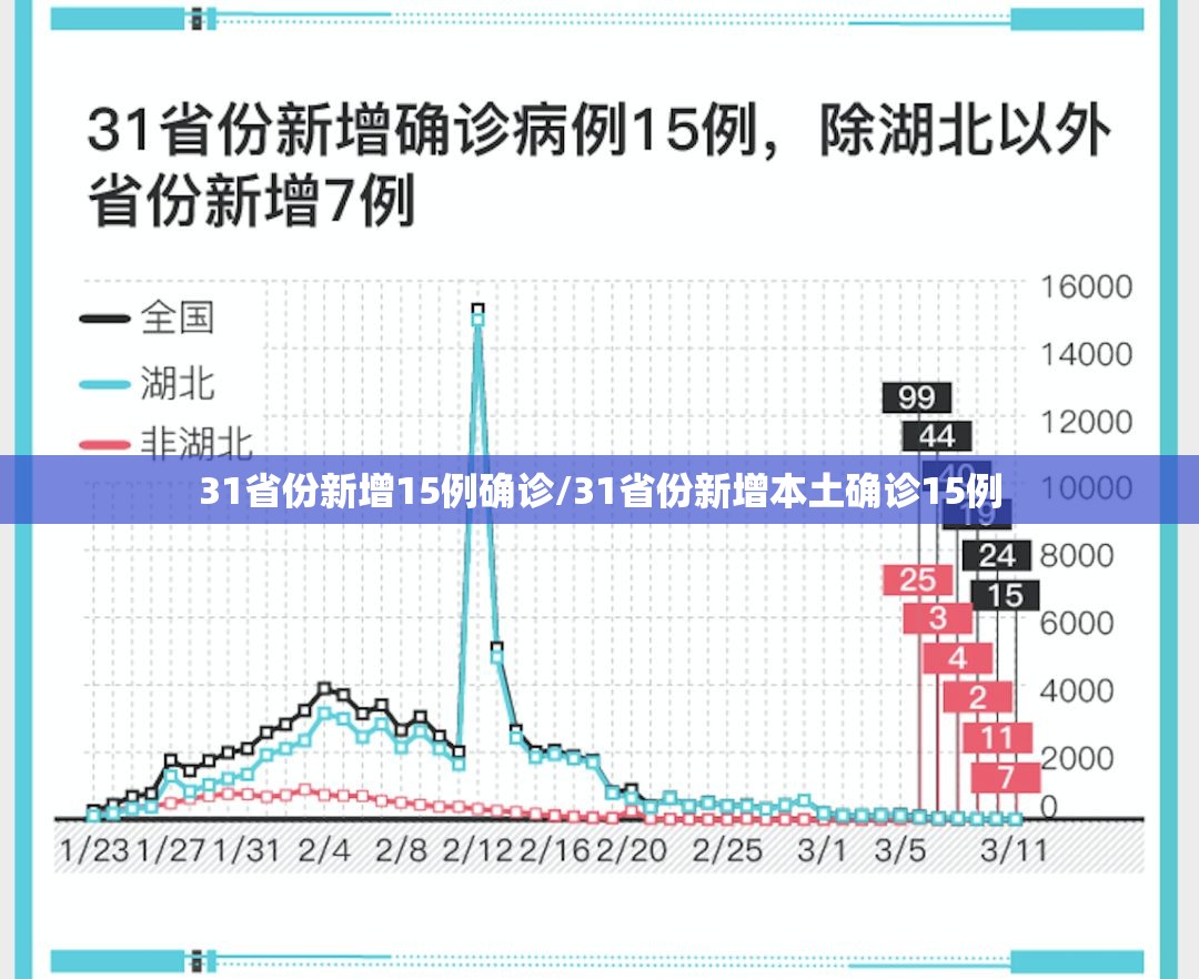 31省份新增15例确诊/31省份新增本土确诊15例