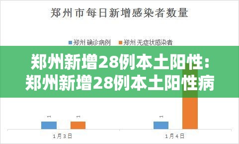 郑州新增28例本土阳性:郑州新增28例本土阳性病例