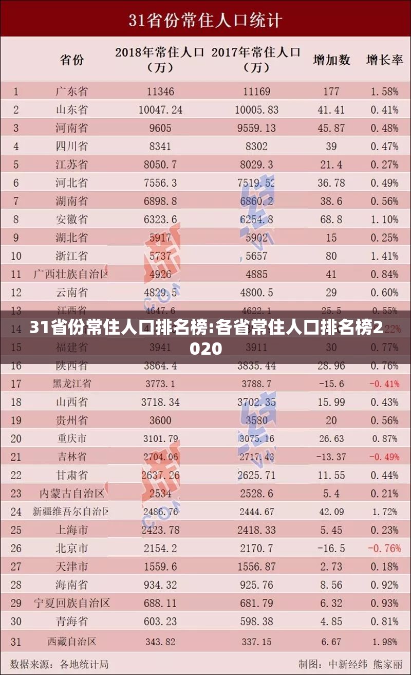 31省份常住人口排名榜:各省常住人口排名榜2020