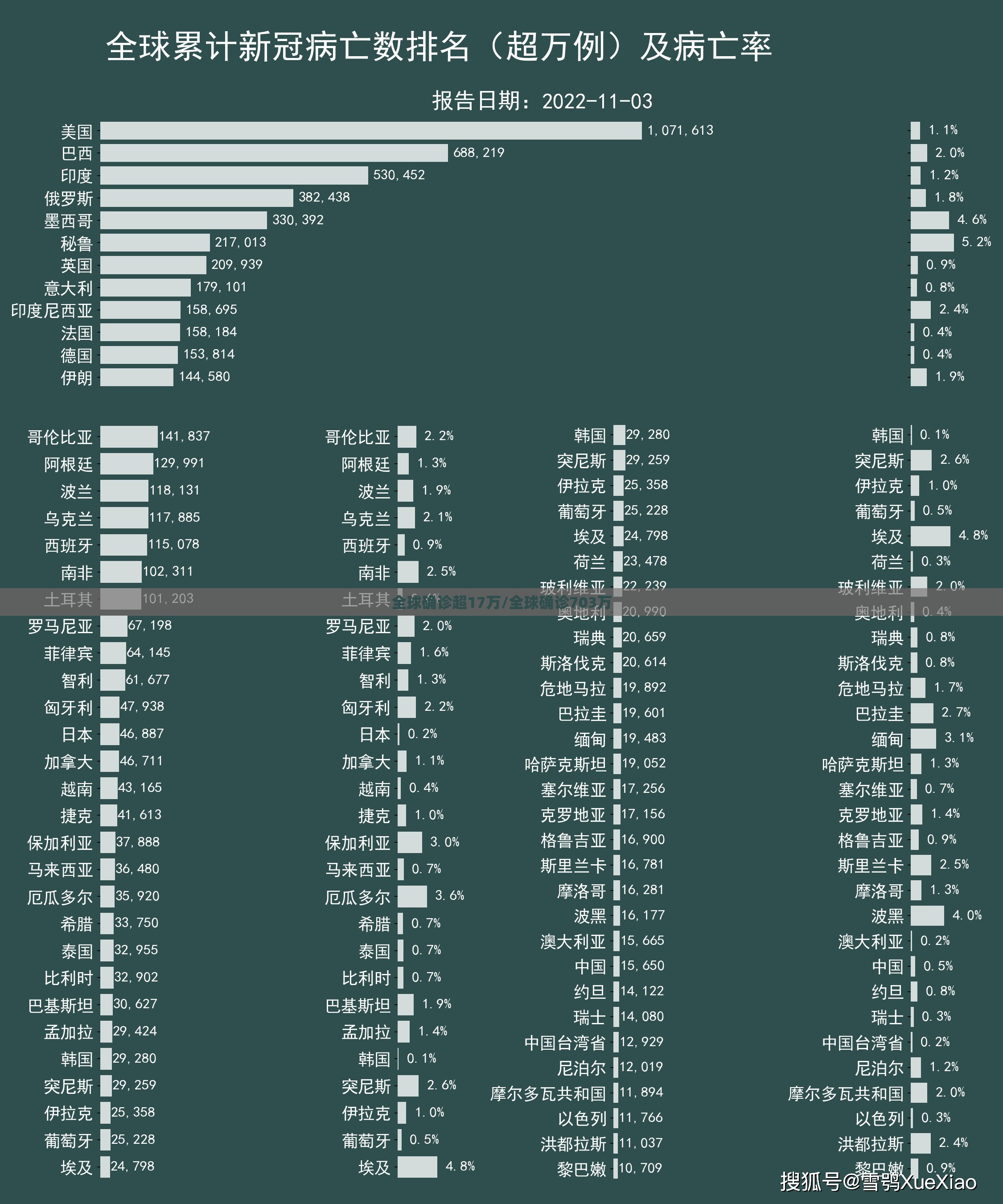 全球确诊超17万/全球确诊703万