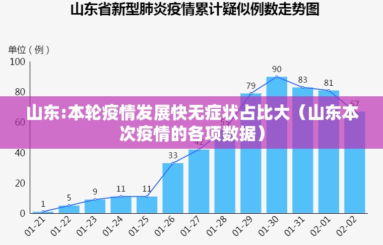 山东:本轮疫情发展快无症状占比大(山东本次疫情的各项数据) 山东:本轮疫情发展快无症状占比大(山东本次疫情的各项数据)