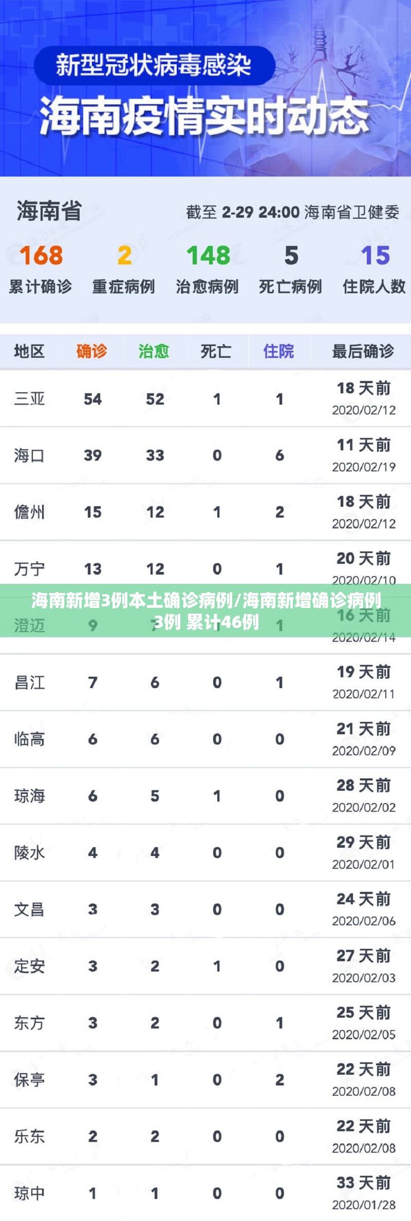 海南新增3例本土确诊病例/海南新增确诊病例3例 累计46例