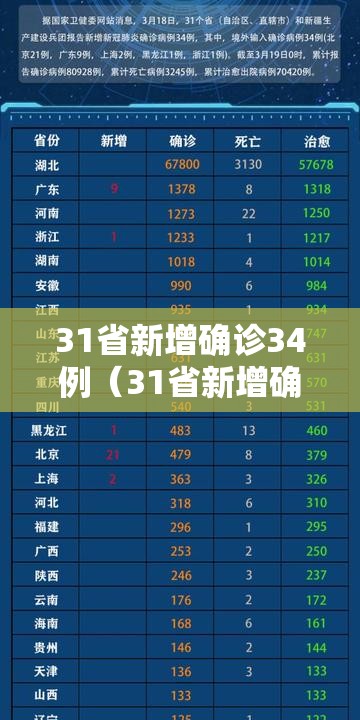 31省新增确诊34例（31省新增确诊33）
