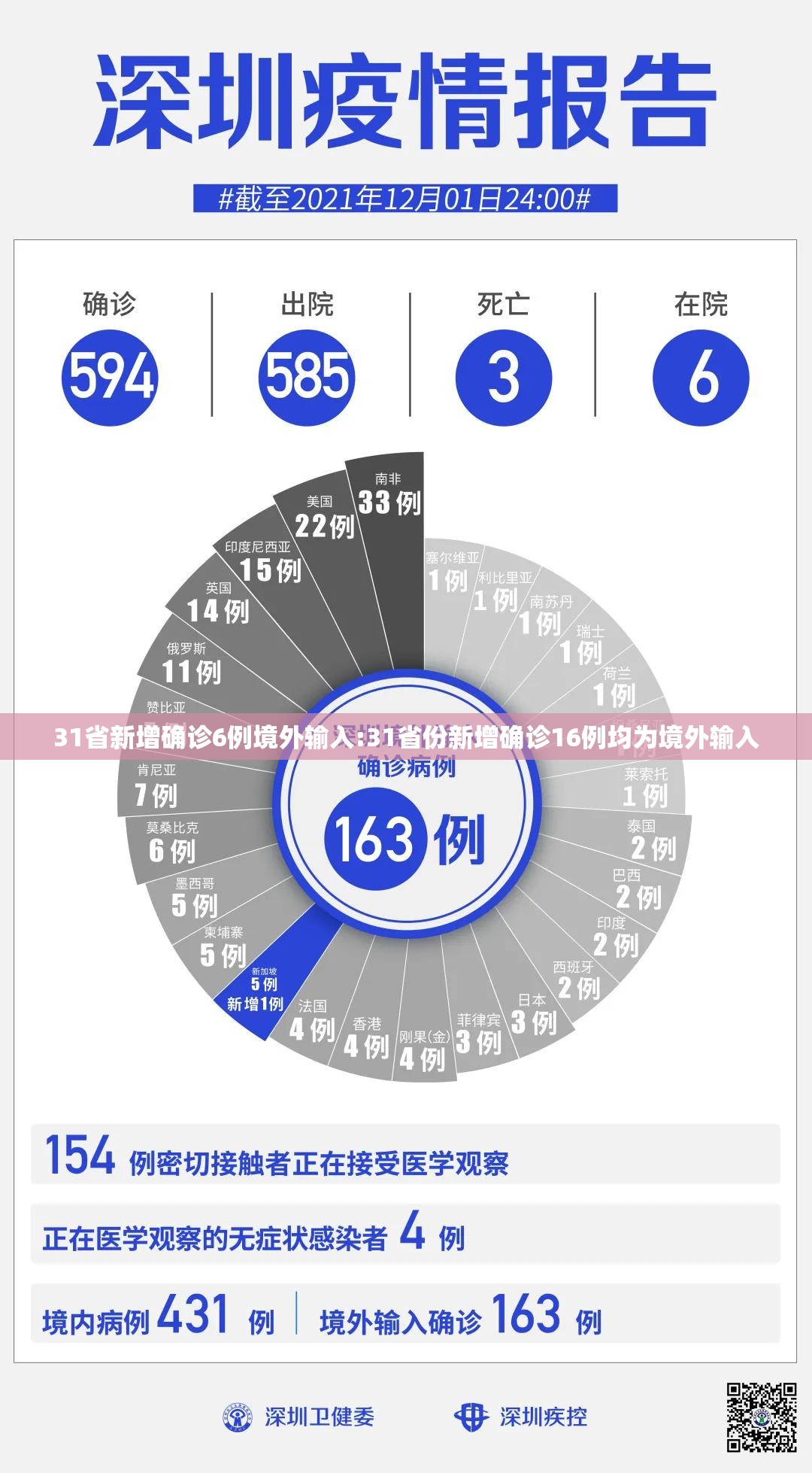 31省新增确诊6例境外输入:31省份新增确诊16例均为境外输入