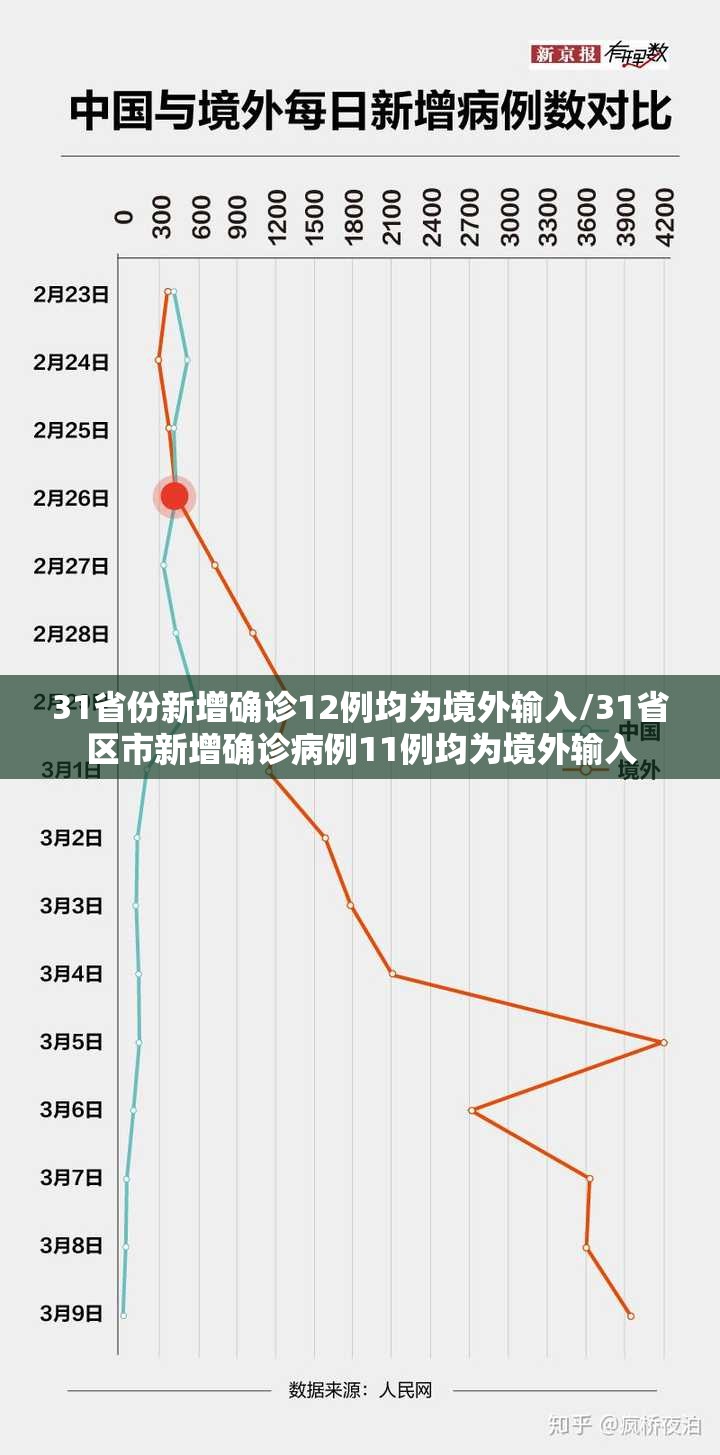 31省份新增确诊12例均为境外输入/31省区市新增确诊病例11例均为境外输入