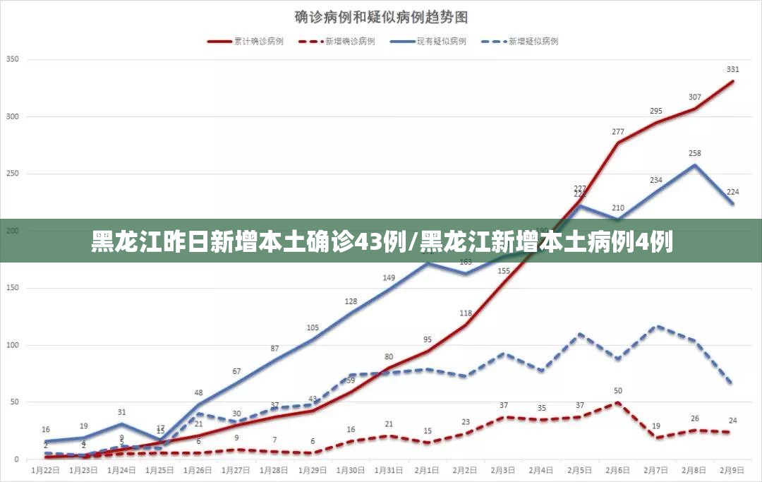 黑龙江昨日新增本土确诊43例/黑龙江新增本土病例4例