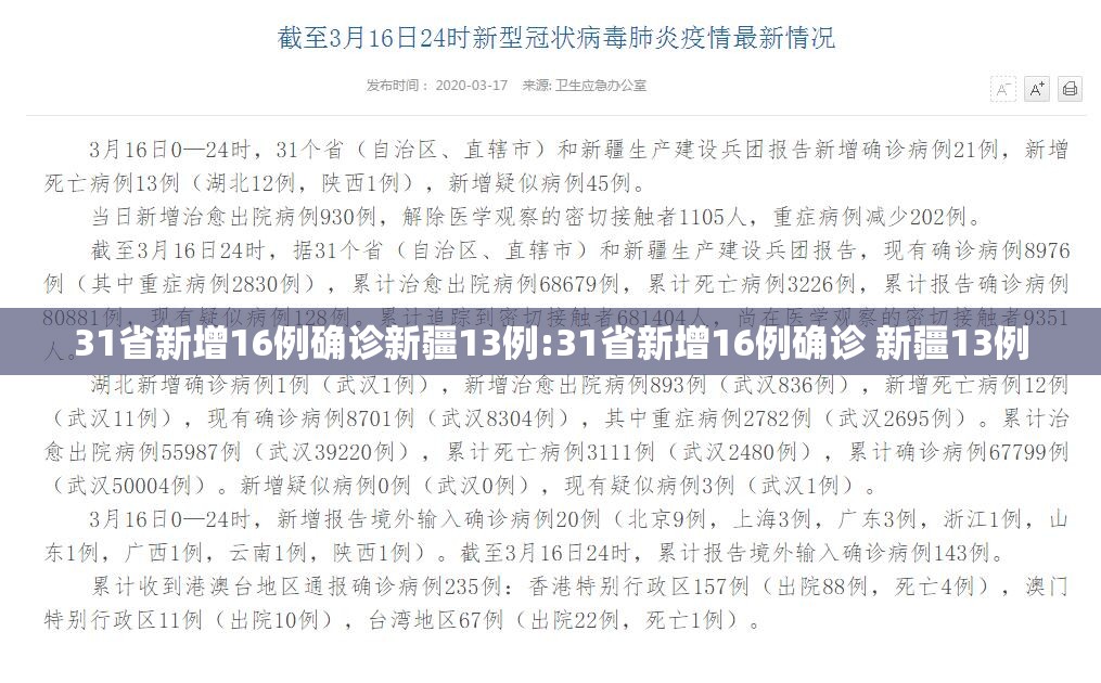 31省新增16例确诊新疆13例:31省新增16例确诊 新疆13例 31省新增16例确诊新疆13例:31省新增16例确诊 新疆13例
