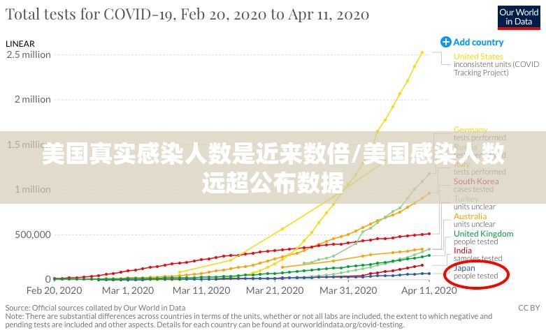 美国真实感染人数是近来数倍/美国感染人数远超公布数据 美国真实感染人数是近来数倍/美国感染人数远超公布数据